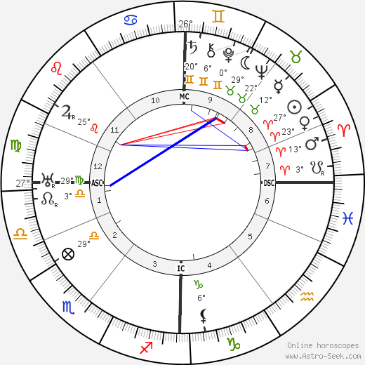 Isak Dinesen birth chart, biography, wikipedia 2023, 2024