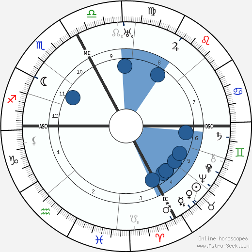 Luigi Russolo wikipedia, horoscope, astrology, instagram