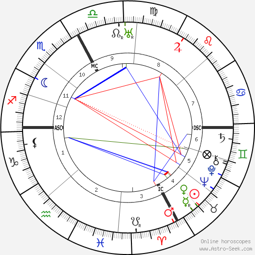 Luigi Russolo birth chart, Luigi Russolo astro natal horoscope, astrology