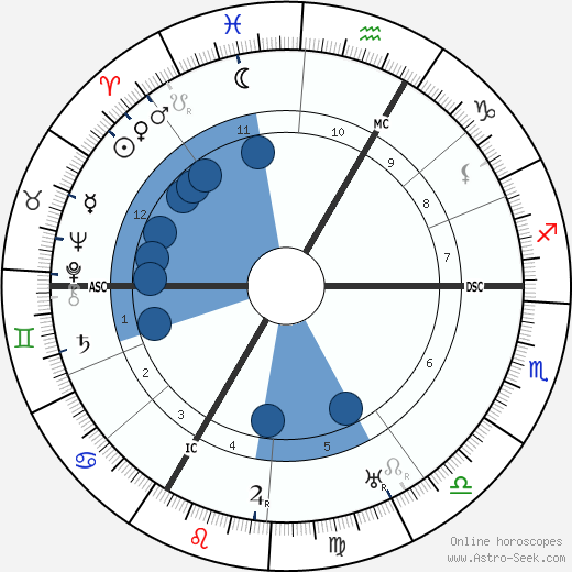 Robert Delaunay wikipedia, biography, birth chart, instagram Robert Delaunay wikipedia, horoscope, astrology, instagram