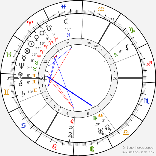 Robert Delaunay birth chart, biography, wikipedia 2024, 2025