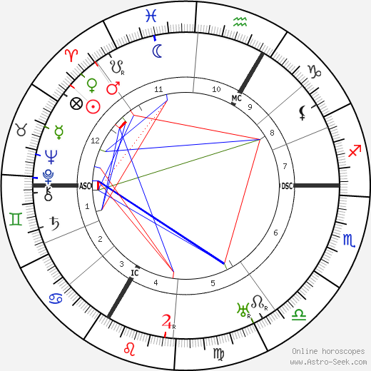 Robert Delaunay birth chart, Robert Delaunay astro natal horoscope, astrology