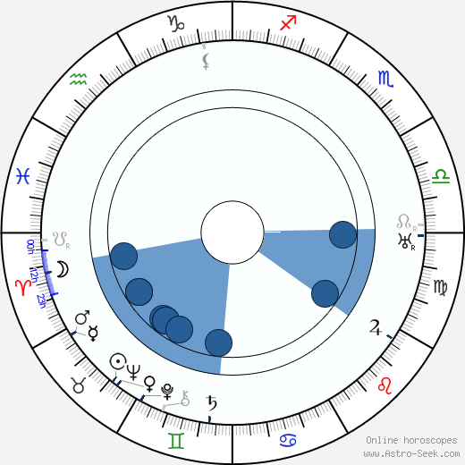 Albert Parker wikipedia, horoscope, astrology, instagram
