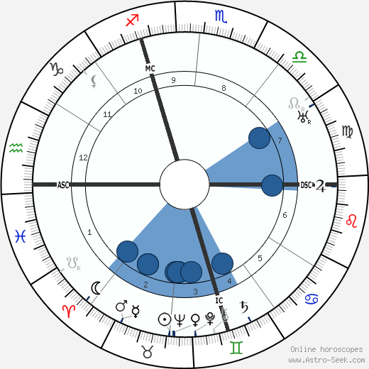 Charles Dullin wikipedia, horoscope, astrology, instagram