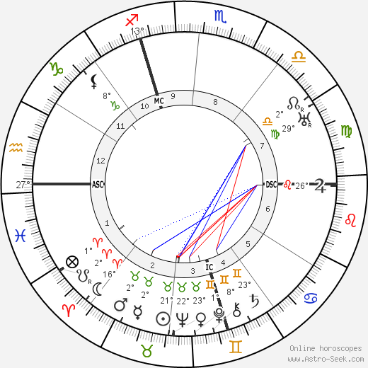 Charles Dullin birth chart, biography, wikipedia 2024, 2025