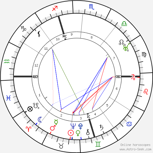 Charles Dullin birth chart, Charles Dullin astro natal horoscope, astrology