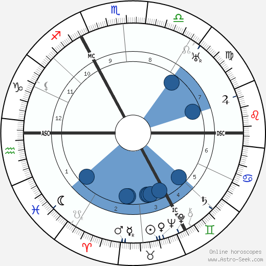 Fritz von Unruh wikipedia, horoscope, astrology, instagram