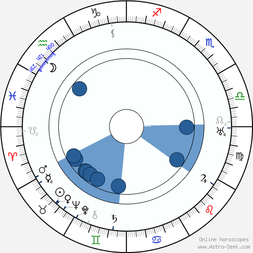 George 'Gabby' Hayes horoscope, astrology, sign, zodiac, date of birth, instagram