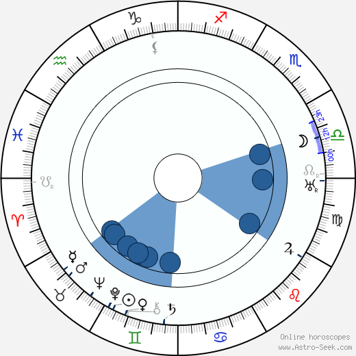 Ralph Remley wikipedia, horoscope, astrology, instagram