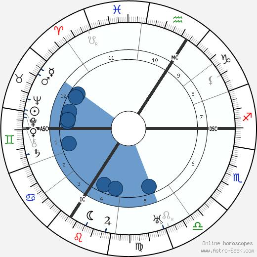 William E. Kullgren wikipedia, horoscope, astrology, instagram