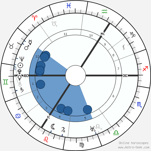 William E. Kullgren wikipedia, biography, birth chart, instagram William E. Kullgren wikipedia, horoscope, astrology, instagram
