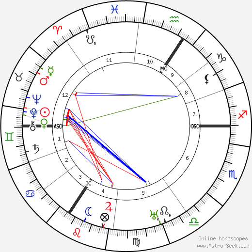 William E. Kullgren birth chart, William E. Kullgren astro natal horoscope, astrology