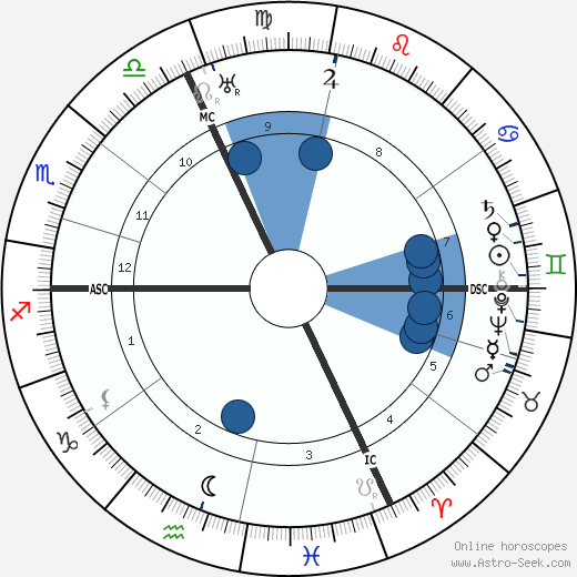 Alois Wiesinger wikipedia, horoscope, astrology, instagram