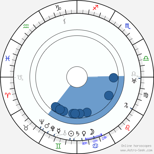 E. L. Grant Watson horoscope, astrology, sign, zodiac, date of birth, instagram