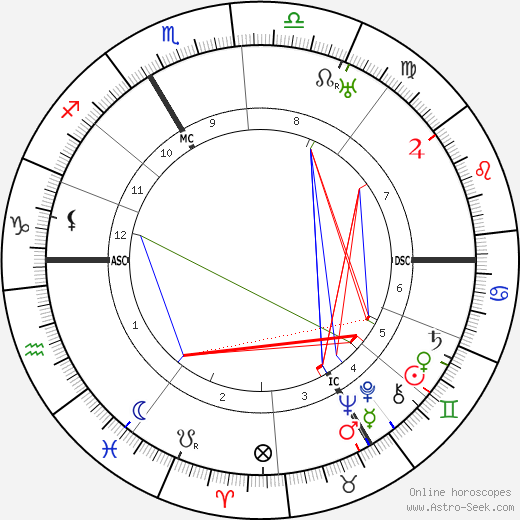 Georges Mandel birth chart, Georges Mandel astro natal horoscope, astrology