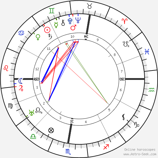 Gustav Schwickert birth chart, Gustav Schwickert astro natal horoscope, astrology