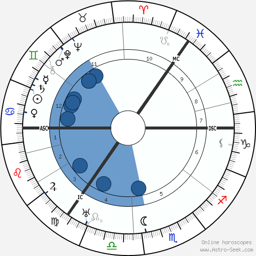 James Maxton wikipedia, horoscope, astrology, instagram