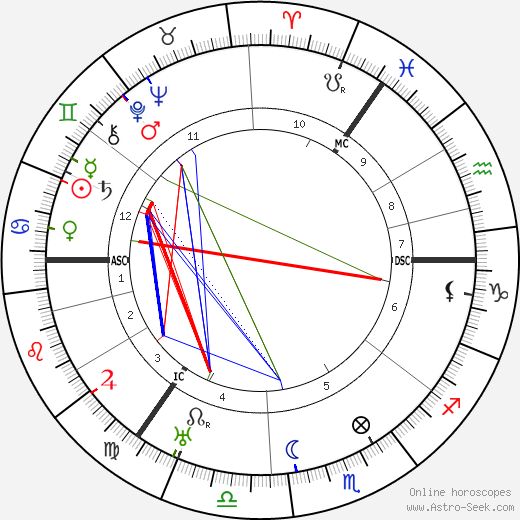 James Maxton birth chart, James Maxton astro natal horoscope, astrology