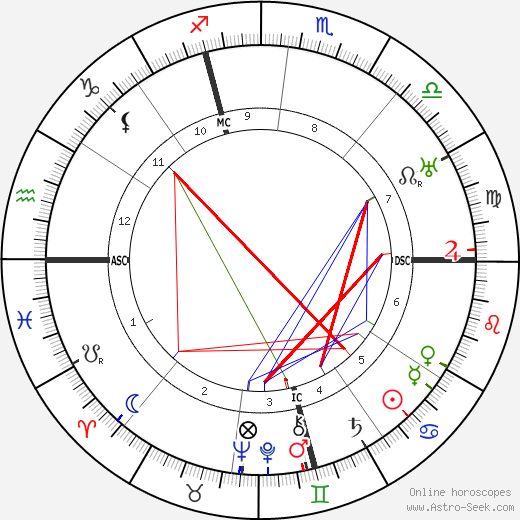 Andre Lhote birth chart, Andre Lhote astro natal horoscope, astrology