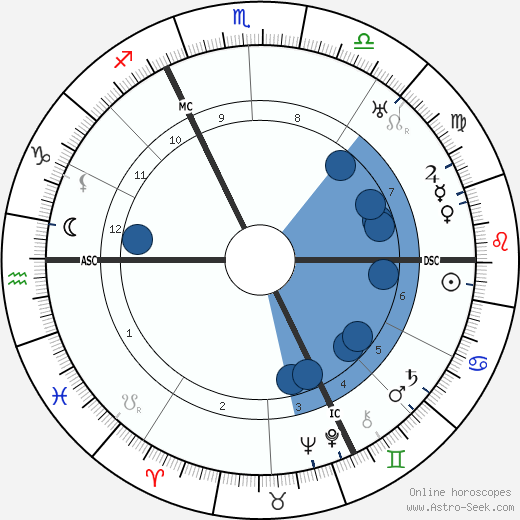 André Maurois wikipedia, horoscope, astrology, instagram