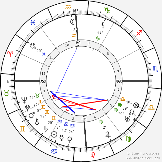 Dorothea Mackellar birth chart, biography, wikipedia 2024, 2025