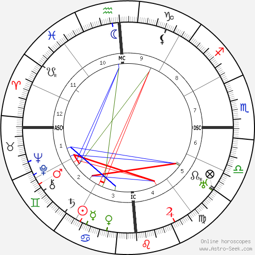 Dorothea Mackellar birth chart, Dorothea Mackellar astro natal horoscope, astrology