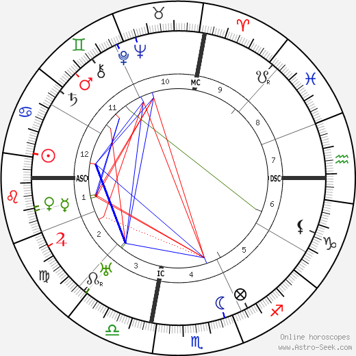 Frances Parkinson Keyes birth chart, Frances Parkinson Keyes astro natal horoscope, astrology