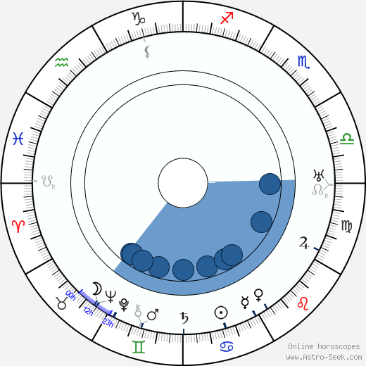 Paul Leni horoscope, astrology, sign, zodiac, date of birth, instagram