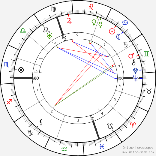 Roger de la Fresnaye birth chart, Roger de la Fresnaye astro natal horoscope, astrology