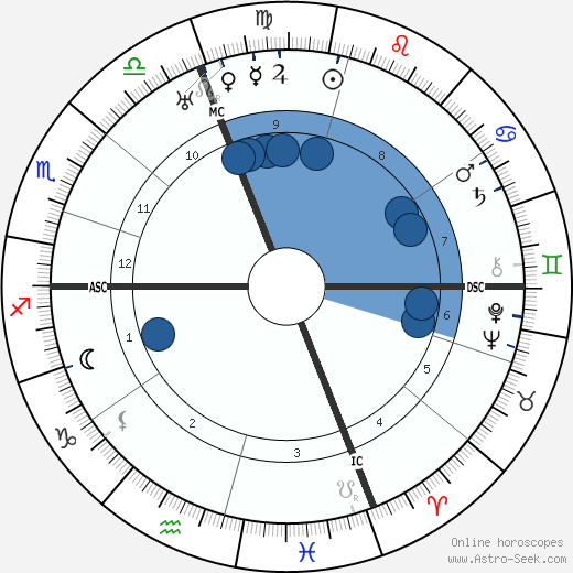 Dino Campana wikipedia, horoscope, astrology, instagram