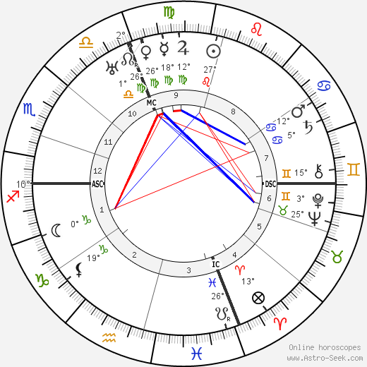 Dino Campana birth chart, biography, wikipedia 2024, 2025