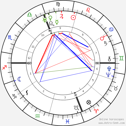 Dino Campana birth chart, Dino Campana astro natal horoscope, astrology