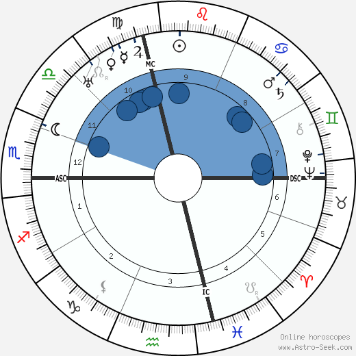 Edna Ferber Oroscopo, astrologia, Segno, zodiac, Data di nascita, instagram