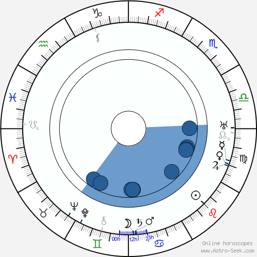 Gordon Harker horoscope, astrology, sign, zodiac, date of birth, instagram