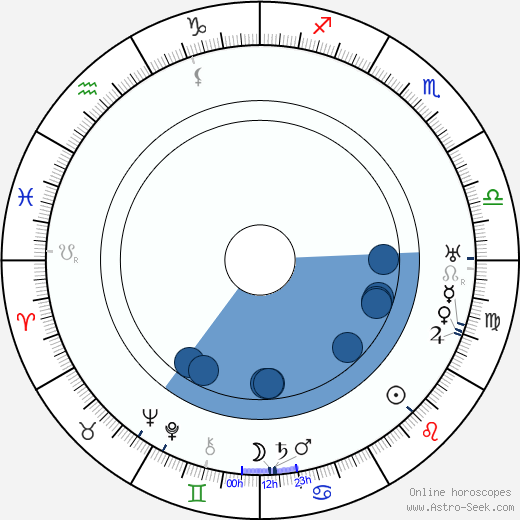 Gordon Harker wikipedia, horoscope, astrology, instagram