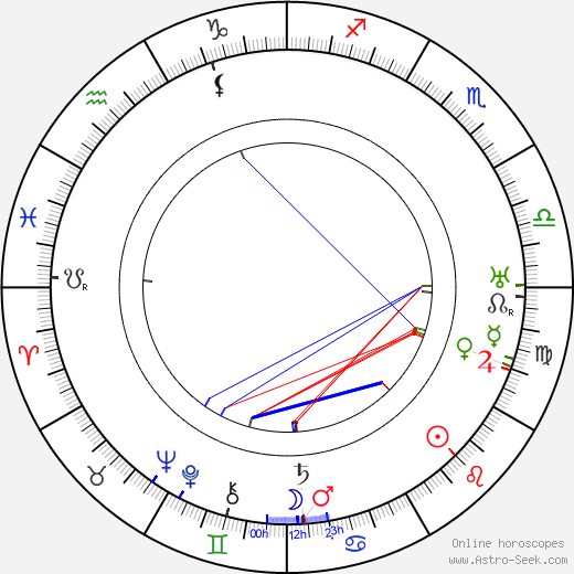 Gordon Harker birth chart, Gordon Harker astro natal horoscope, astrology