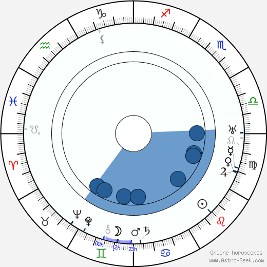 Harry O. Hoyt wikipedia, horoscope, astrology, instagram