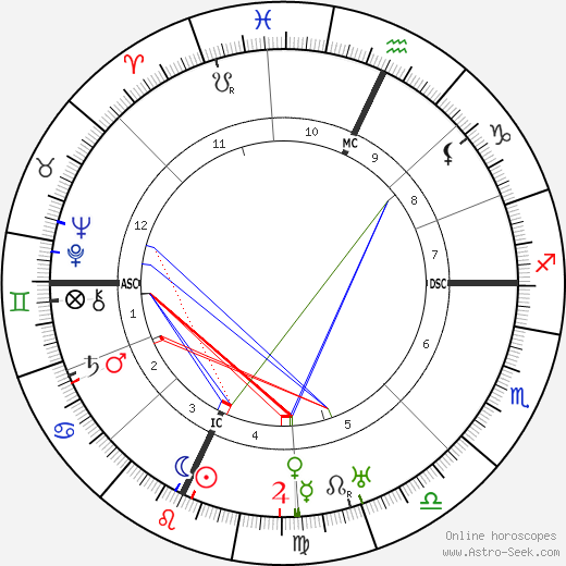 Hugh Herbert birth chart, Hugh Herbert astro natal horoscope, astrology