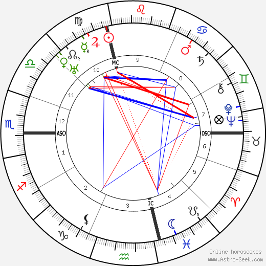 Jules Romains birth chart, Jules Romains astro natal horoscope, astrology