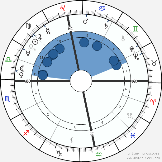 D. H. Lawrence Oroscopo, astrologia, Segno, zodiac, Data di nascita, instagram