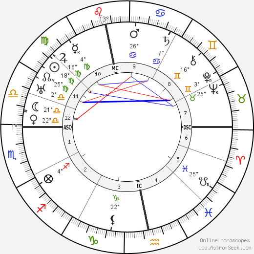 D. H. Lawrence birth chart, biography, wikipedia 2024, 2025