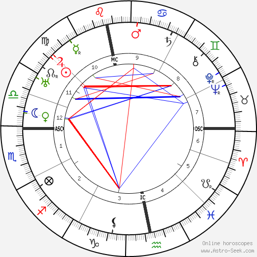 D. H. Lawrence birth chart, D. H. Lawrence astro natal horoscope, astrology