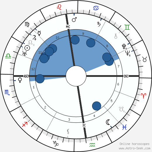 Erich von Stroheim horoscope, astrology, sign, zodiac, date of birth, instagram