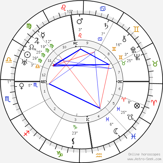 Erich von Stroheim birth chart, biography, wikipedia 2024, 2025