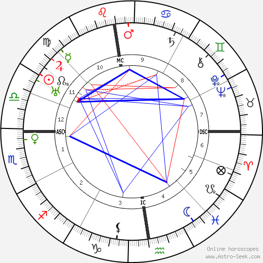 Erich von Stroheim birth chart, Erich von Stroheim astro natal horoscope, astrology