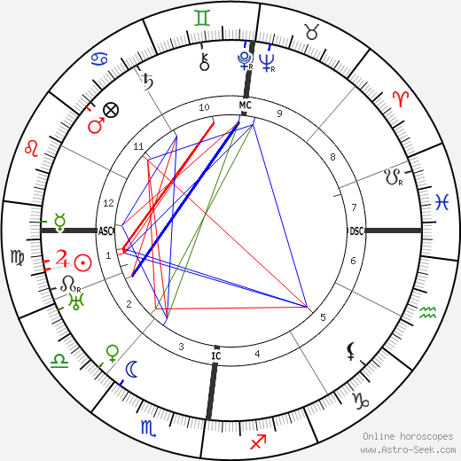 Heinrich Hoffman birth chart, Heinrich Hoffman astro natal horoscope, astrology