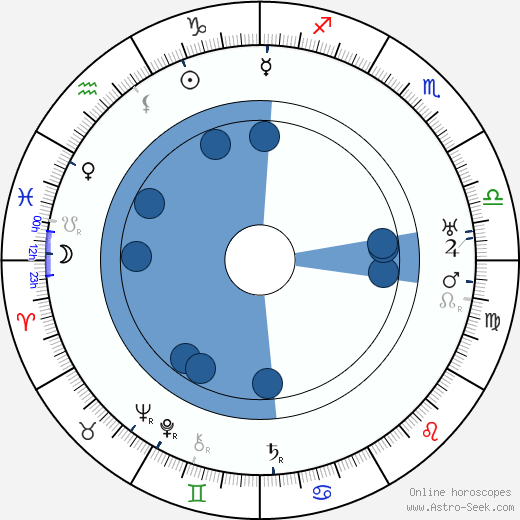 Chester Conklin horoscope, astrology, sign, zodiac, date of birth, instagram