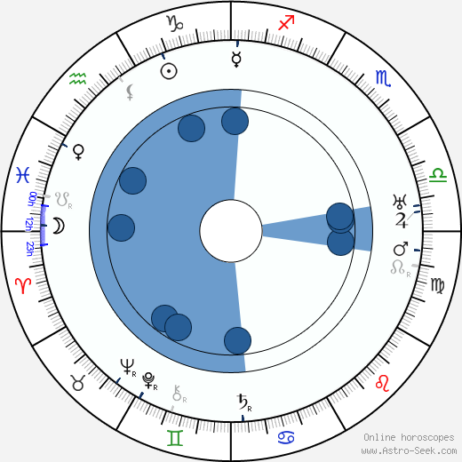 Chester Conklin wikipedia, horoscope, astrology, instagram