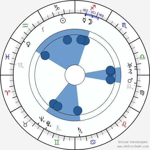 Florence Lawrence horoscope, astrology, sign, zodiac, date of birth, instagram