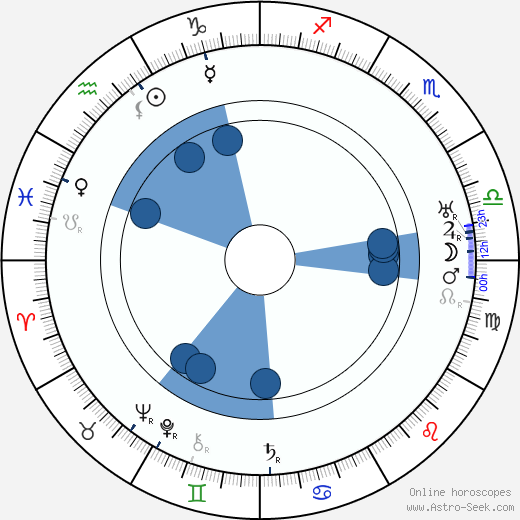 Henry King wikipedia, horoscope, astrology, instagram